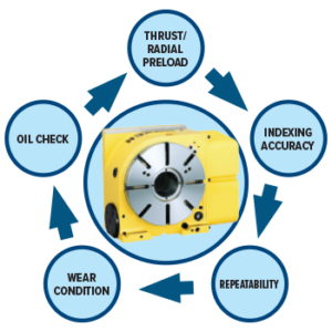 A yellow rotary table is centered, surrounded by five blue arrows pointing in a clockwise loop with labels: THRUST/RADIAL PRELOAD, INDEXING ACCURACY, REPEATABILITY, WEAR CONDITION, and OIL CHECK.