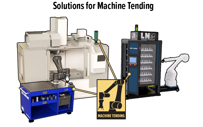 Solutions-for-Machine-Tending_800x500 A diagram illustrates machine tending solutions, showing robotic arms servicing a CNC machine on the left and a Lyndex Nikken EZ TEND on the right. A labeled icon with Machine Tending connects both machines, highlighting automation.