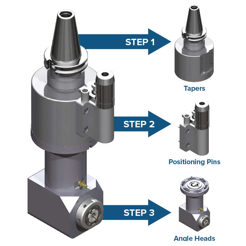 A three-step diagram showing a right angle head. Step 1 points to the tapers, Step 2 highlights the positioning pins, and Step 3 identifies the angle heads. Each step is marked with a blue arrow and label.