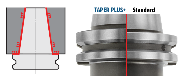 A diagram and photo compare tool holder tapers, TAPER PLUS+ and Standard tooling and close up of the flange contact.