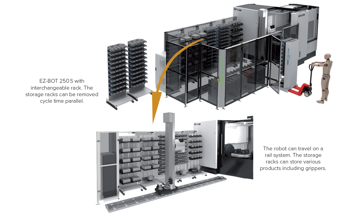 An EZ-BOT-100S-250S system with interchangeable storage racks is shown. A human figure moves a rack with a pallet jack toward the system. Below, the robot travels on a rail, accessing various storage racks and products including grippers.