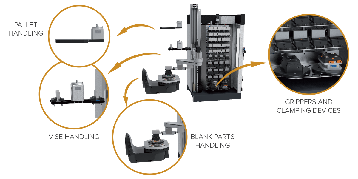 An EZ-BOT-100V-AWC robotic automation system shows three handling processes: pallet handling, vise handling, and blank parts handling, with arrows pointing to a central storage unit and a close-up of grippers and clamping devices.