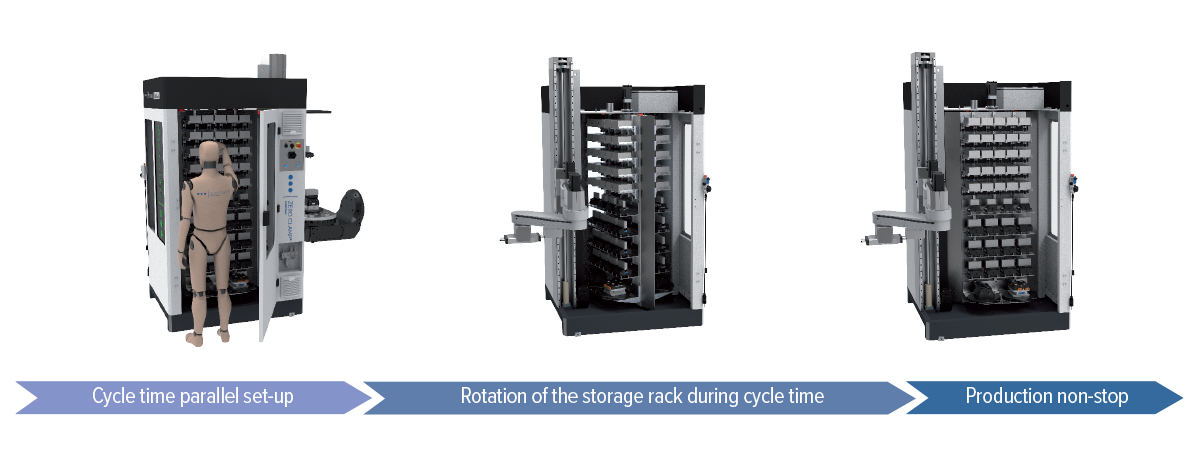 An EZ-BOT machine shown in three stages: setup by a human figure, rack rotation during the cycle, and unattended continuous production. An arrow below labels each stage from left to right.