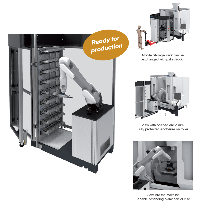 An EZ-COB tending machine with a mobile storage rack, shown in three views: a person exchanges the rack with a pallet truck, the enclosure is open on rollers, and the robot arm operates inside. Ready for production is highlighted.