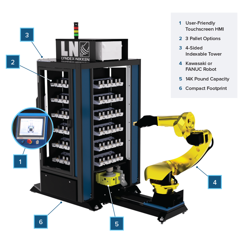 The EZ-TEND is shown with multiple shelves, a user touchscreen interface, and a yellow robotic arm positioned beside it. Numbered labels highlight the machine’s features.