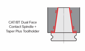 Diagram showing a CAT/BT dual face contact spindle with a taper plus toolholder. Red lines and arrows highlight the dual contact areas at the spindle face and taper.
