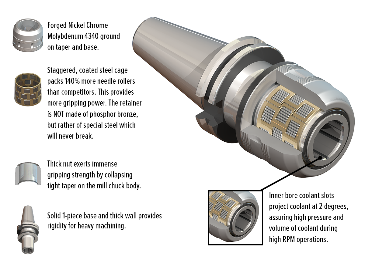 Multi-Lock-Milling-Chuck-Features_1200x900 Technical diagram of a Multi Lock Milling Chuck tool holder, showing its components: staggered steel cage packs, nut grip, forged chrome molybdenum steel, solid 1-piece base, and inner bore coolant slots. Labels explain each feature’s function.