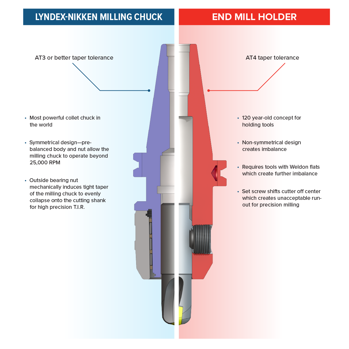Multi-Lock-Milling-Chuck-Upgrade_1200x1200 A comparison diagram shows a cross-section of a Lyndex-Nikken Multi Lock Milling Chuck (left, blue) and an end mill holder (right, red), with labeled advantages and disadvantages for each tool in the context of machining.