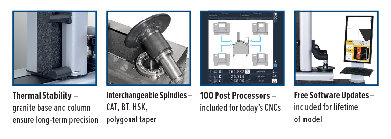 Four labeled product features: granite base and column for stability, interchangeable spindles, 100 CNC post processors included, and free software updates included for the model’s lifetime.