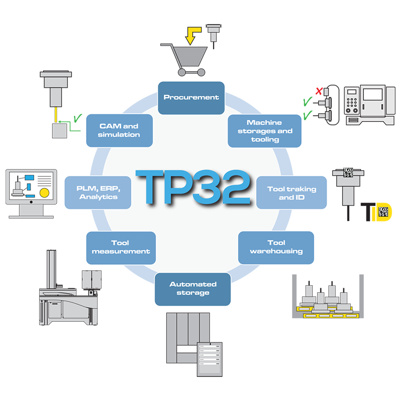 A circular diagram titled TP32 at the center, surrounded by labeled segments: Procurement, CAM and simulation, PLM/ERP/Analytics, Tool measurement, Automated storage, Tool warehousing, Tool tracking and ID, and Machine storages and tooling. Each label is paired with an icon.