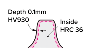 Cross-section diagram of a worm wheel with a 0.1 mm deep outer layer labeled HV930 and an interior labeled HRC 36. A dashed pink line marks the boundary between the two regions.