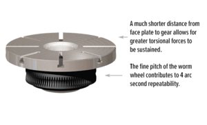 A metal gear mechanism with a short distance from the face plate to the gear, allowing for greater torsional force, and a fine-pitched worm wheel for high repeatability, as indicated by labeled arrows.