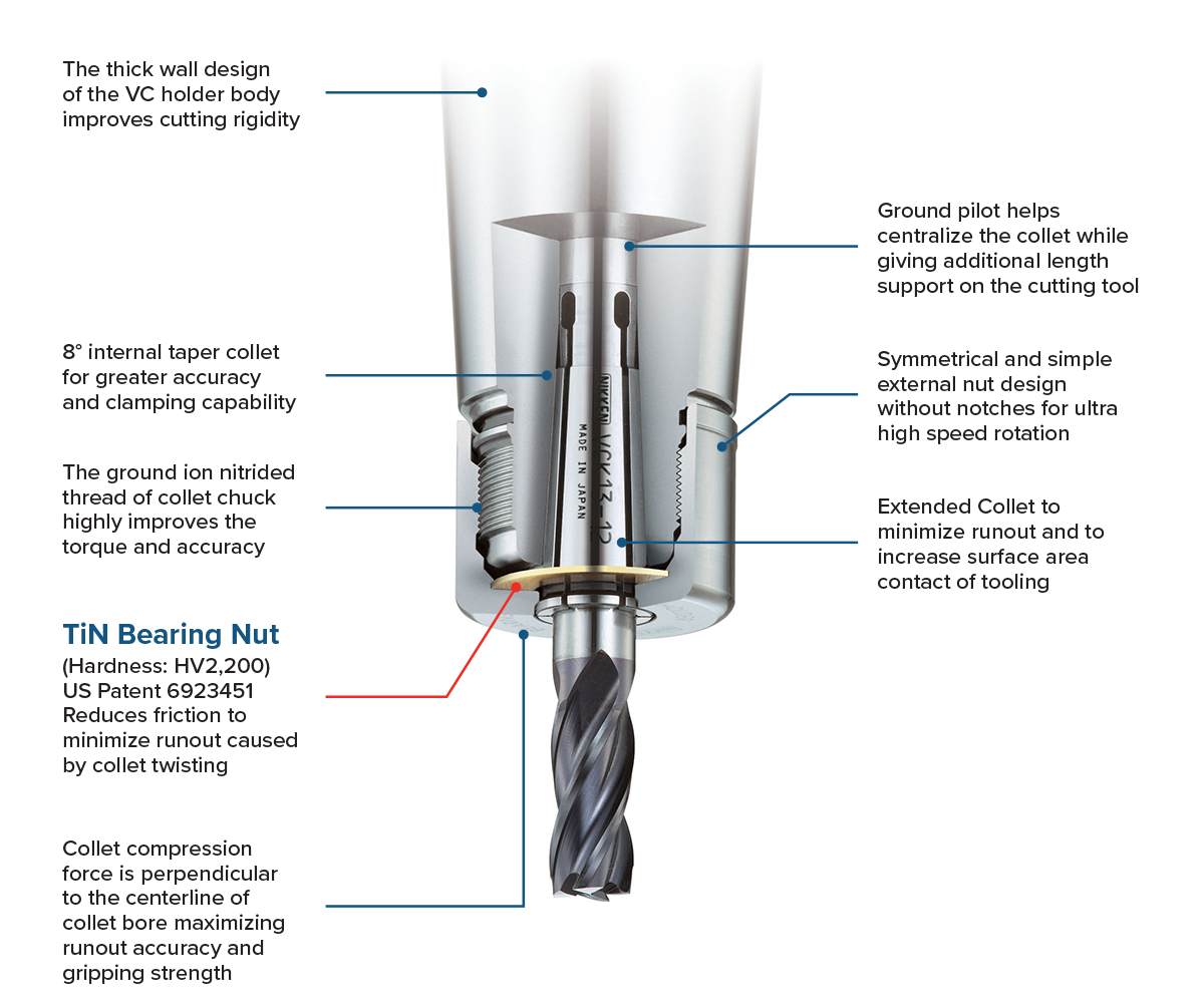 Cross-section diagram of a VC Collet Chuck holder showing features such as a thick wall, ground pilot, extended collet, 8° taper, ground ion nitrided thread, TiN bearing nut, and collet compression process with labeled descriptions.