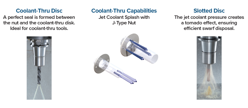 Three labeled images demonstrate coolant-thru features: coolant being sprayed through a coolant-thru disc, coolant comparison, and a VC Collet Chuck with a slotted disc creating a swirling coolant jet for swarf disposal.