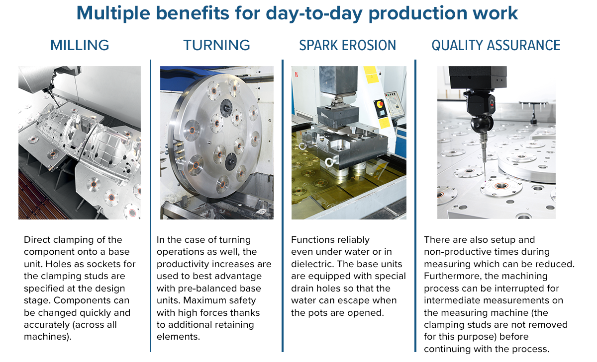 Four labeled columns titled Milling, Turning, Spark Erosion, and Quality Assurance show photos of machinery with descriptive text explaining each production process and its benefits, set against a light background.