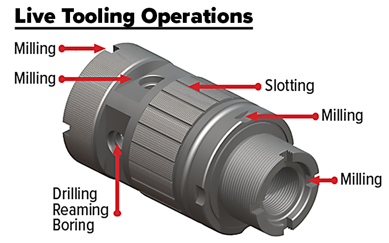A cylindrical metal tool holder labeled with arrows indicating live tooling operations: milling at three spots, slotting in the center, and drilling, reaming, and boring at the bottom left.