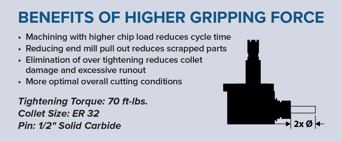 A graphic titled Benefits of Higher Gripping Force lists machining advantages and torque specs, with a black technical illustration of a tool and text detailing tightening torque, collet size, and pin specifications.