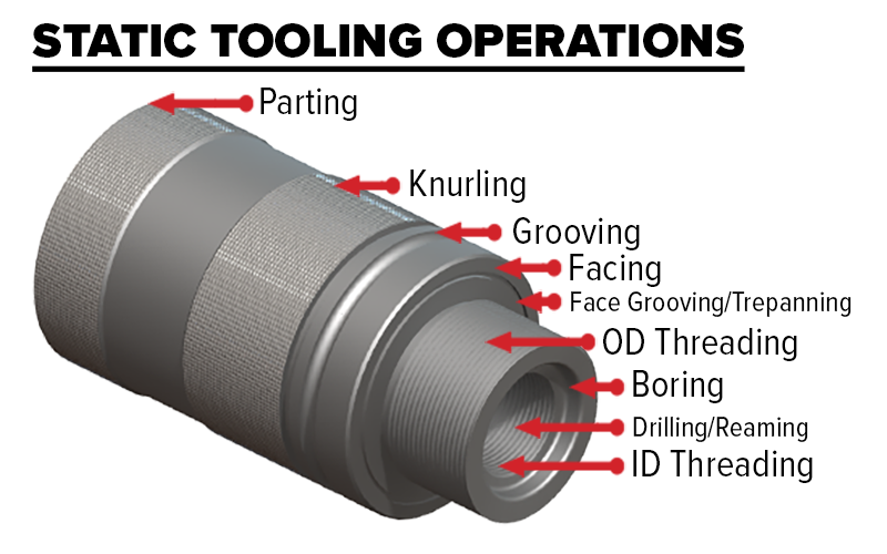 A labeled diagram of a cylindrical metal workpiece showing locations for static tooling operations: parting, knurling, grooving, facing, OD threading, boring, drilling/reaming, and ID threading.