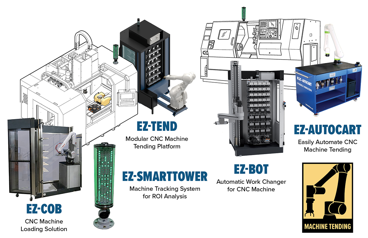 Diagram showing five CNC machine automation solutions: EZ-COB, EZ-SMARTTOWER, EZ-TEND, EZ-BOT, and EZ-AUTOCART, each with a labeled illustration and brief description underneath. Machine Tending logo at bottom right.